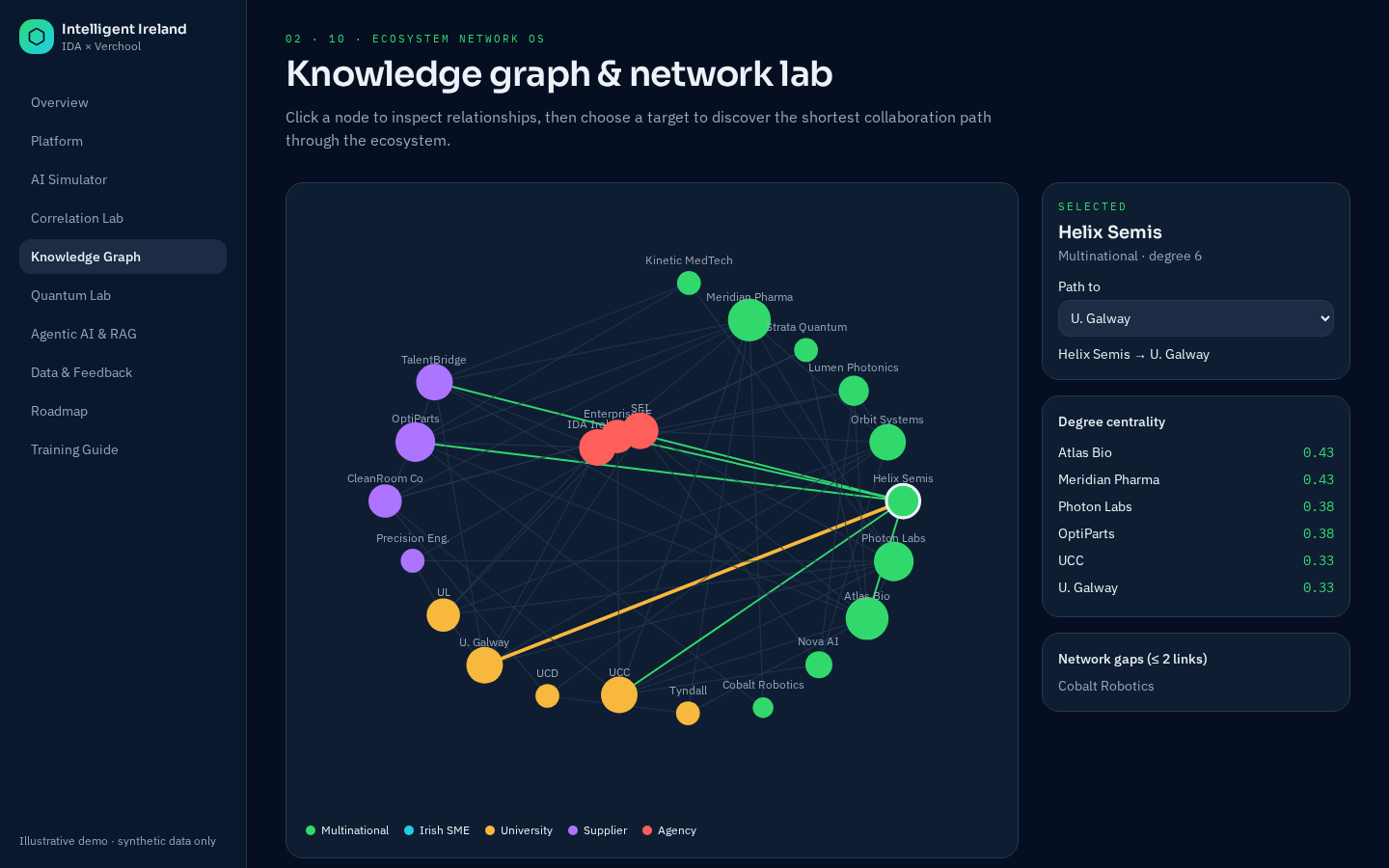 Screenshot of Module 5 · Knowledge graph & network lab